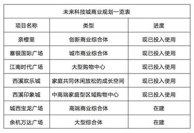 城西發展新藍圖 交通、醫療與創新教育綜合體全解析