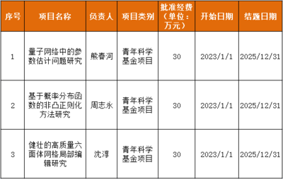 浙大城市學院科研動態 計算學院三項課題喜獲2022年國家自然科學基金立項資助，助力創新教育綜合體建設